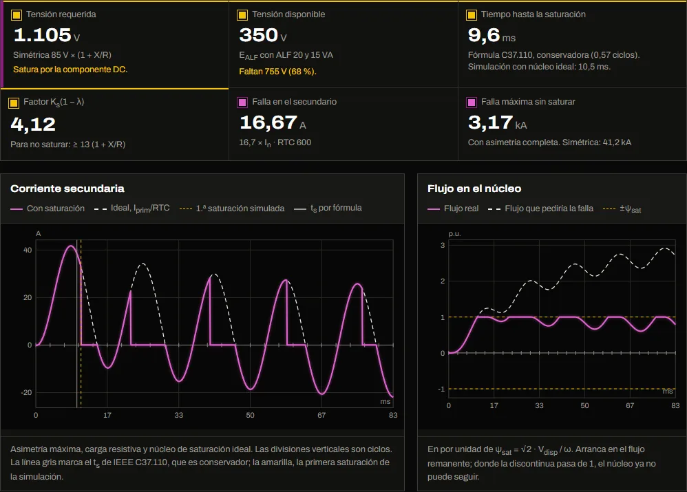 Tablero de la herramienta de saturación del CT con sus indicadores y gráficas
